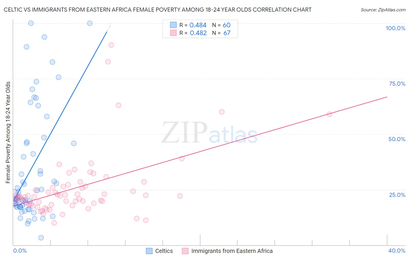 Celtic vs Immigrants from Eastern Africa Female Poverty Among 18-24 Year Olds
