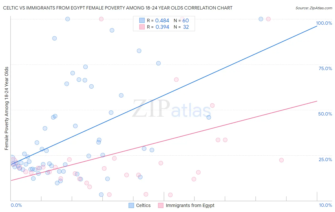 Celtic vs Immigrants from Egypt Female Poverty Among 18-24 Year Olds