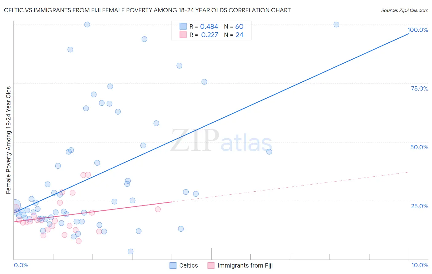 Celtic vs Immigrants from Fiji Female Poverty Among 18-24 Year Olds