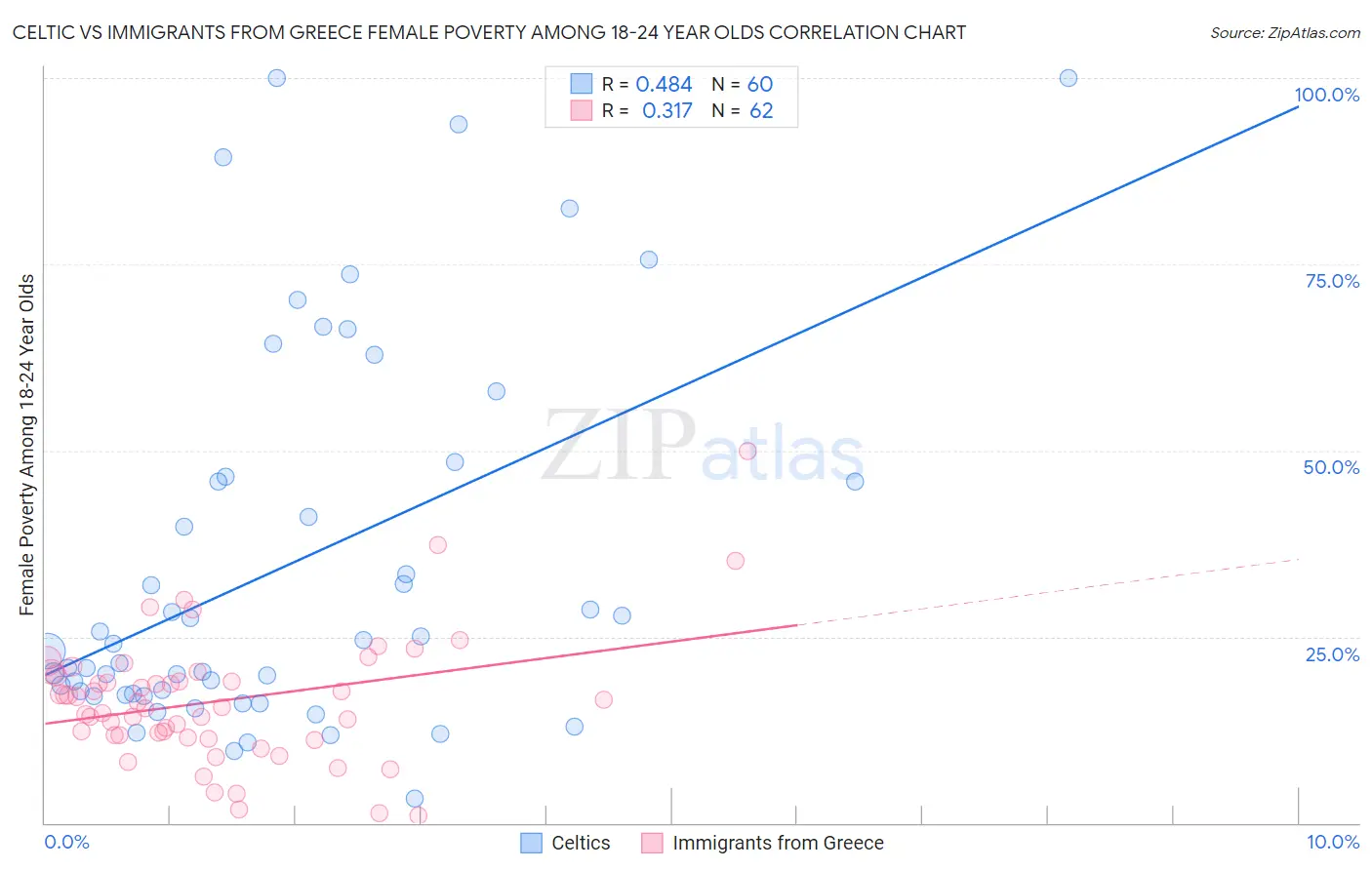 Celtic vs Immigrants from Greece Female Poverty Among 18-24 Year Olds