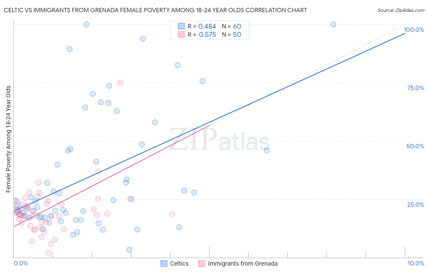 Celtic vs Immigrants from Grenada Female Poverty Among 18-24 Year Olds