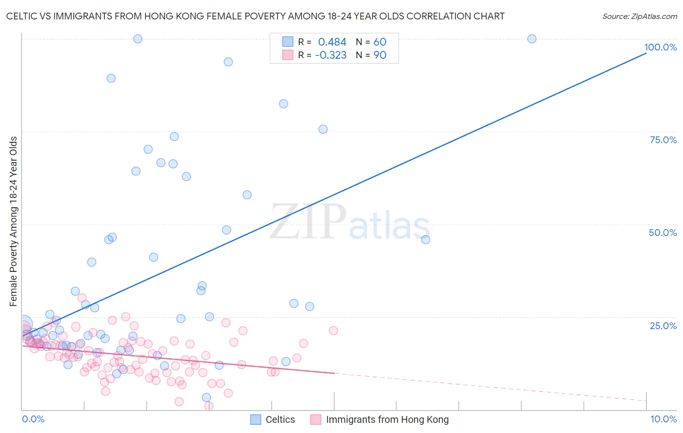 Celtic vs Immigrants from Hong Kong Female Poverty Among 18-24 Year Olds