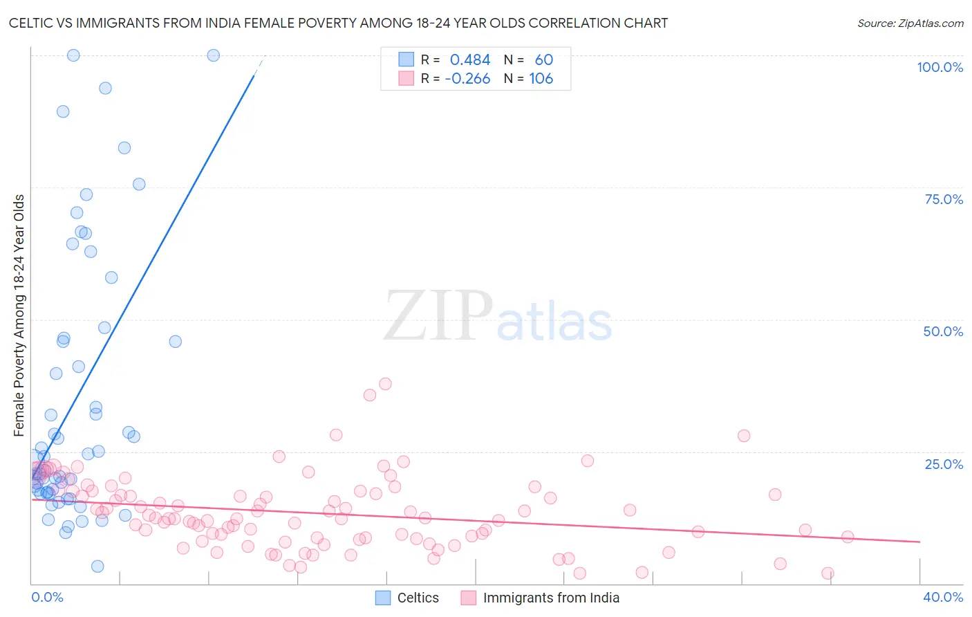 Celtic vs Immigrants from India Female Poverty Among 18-24 Year Olds