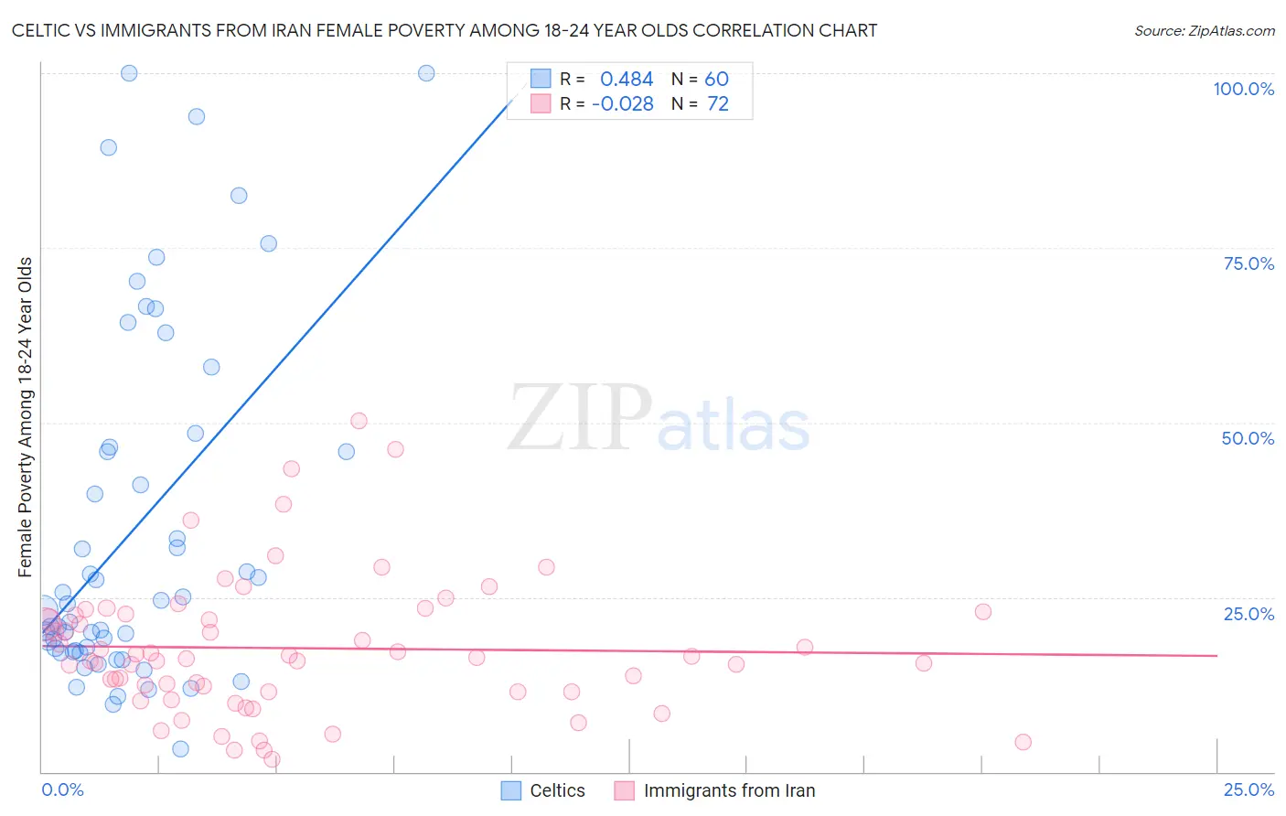 Celtic vs Immigrants from Iran Female Poverty Among 18-24 Year Olds