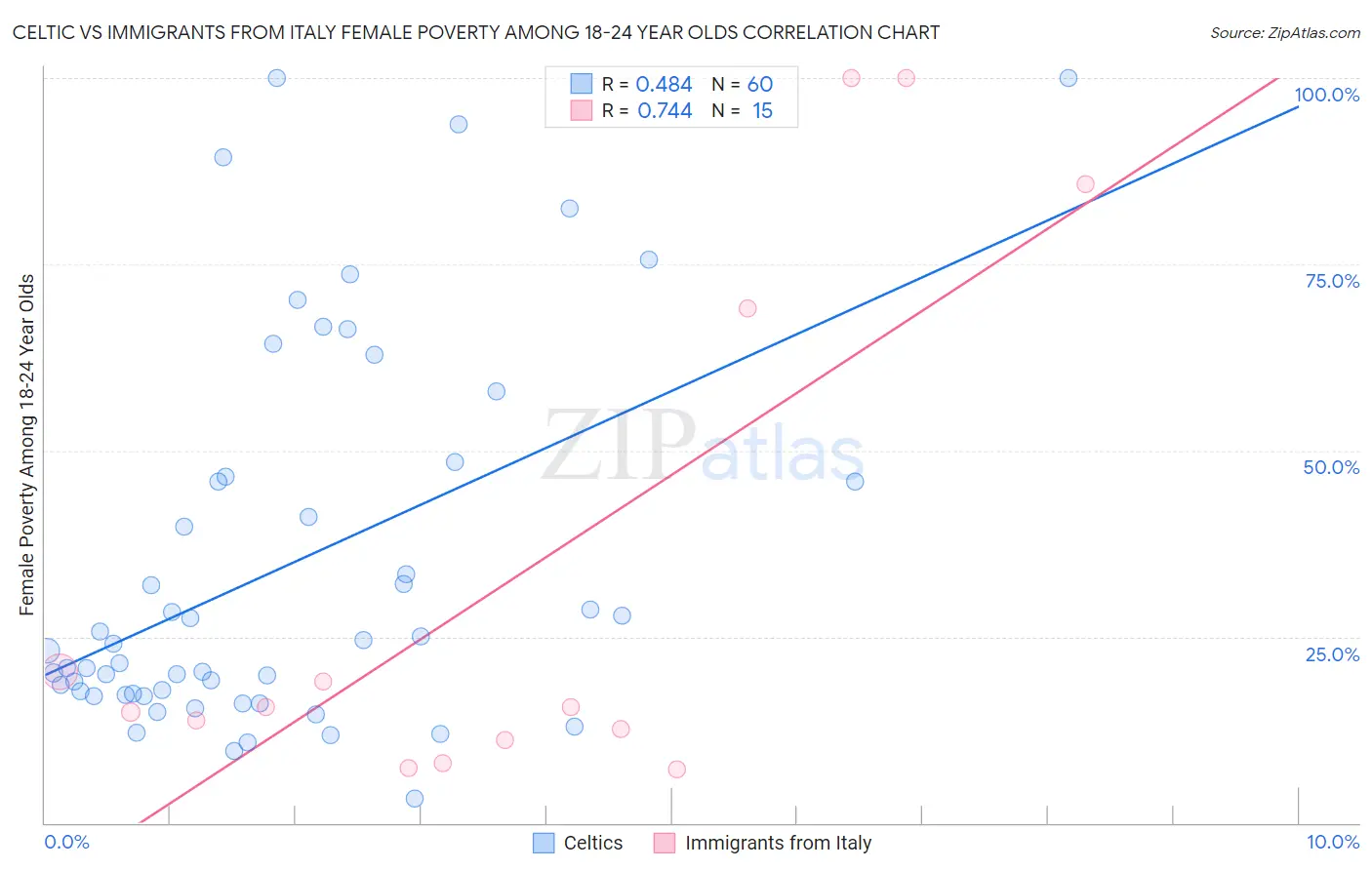Celtic vs Immigrants from Italy Female Poverty Among 18-24 Year Olds