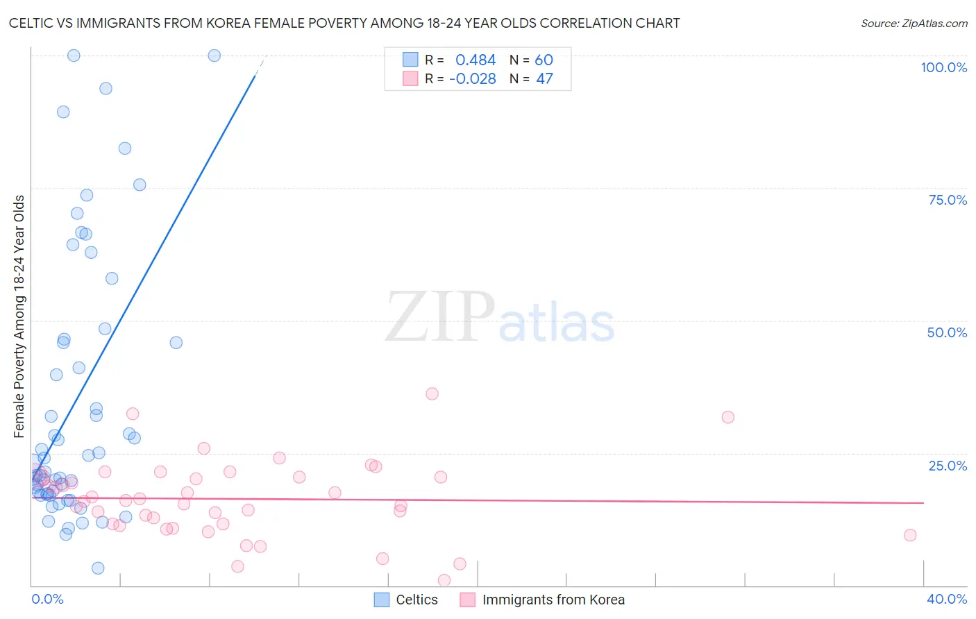 Celtic vs Immigrants from Korea Female Poverty Among 18-24 Year Olds
