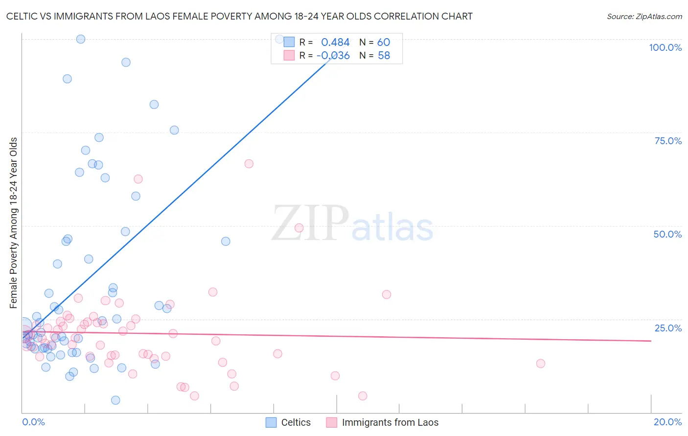 Celtic vs Immigrants from Laos Female Poverty Among 18-24 Year Olds