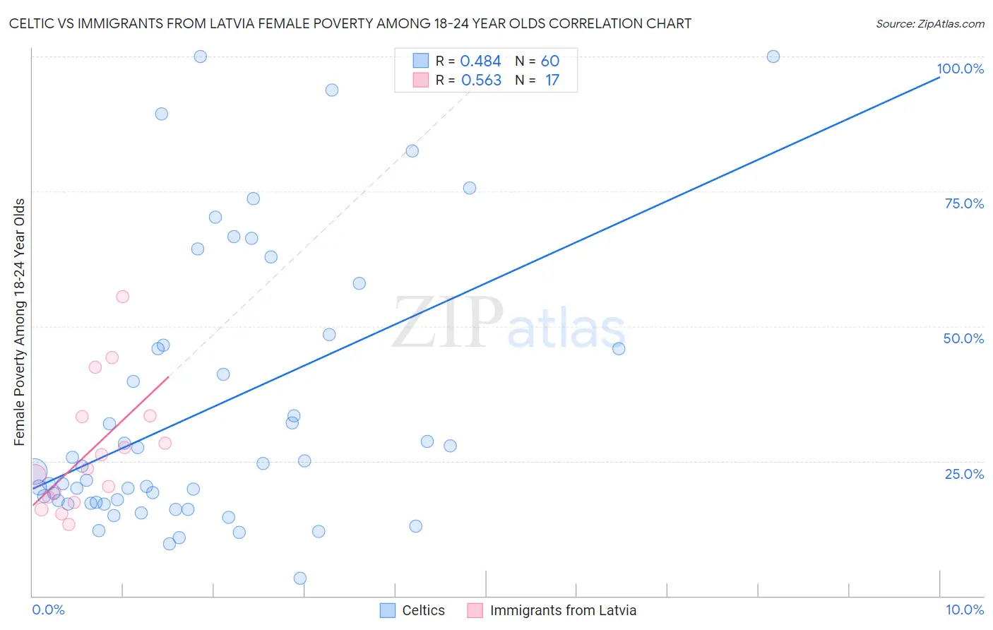 Celtic vs Immigrants from Latvia Female Poverty Among 18-24 Year Olds