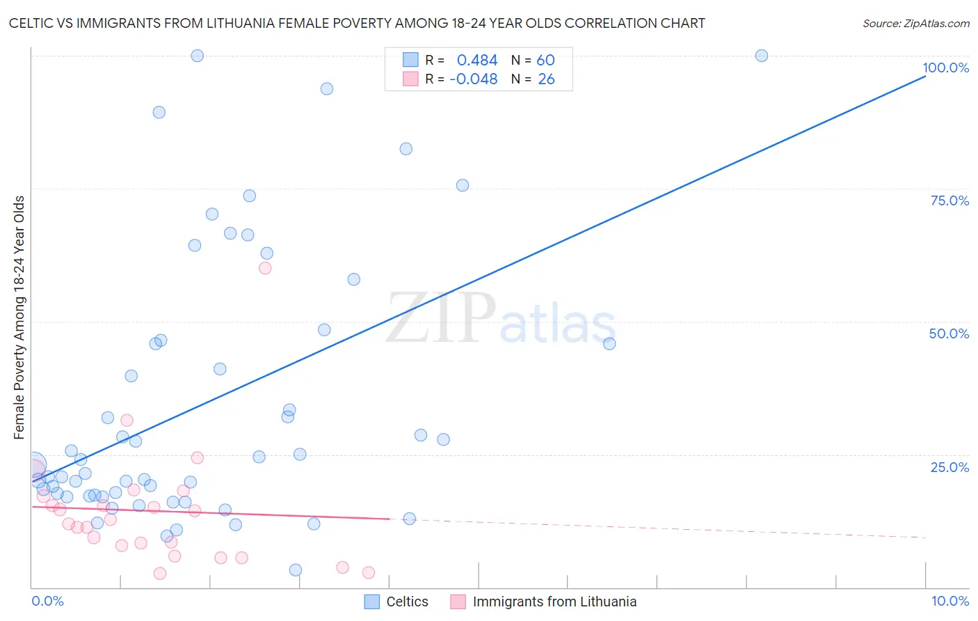 Celtic vs Immigrants from Lithuania Female Poverty Among 18-24 Year Olds