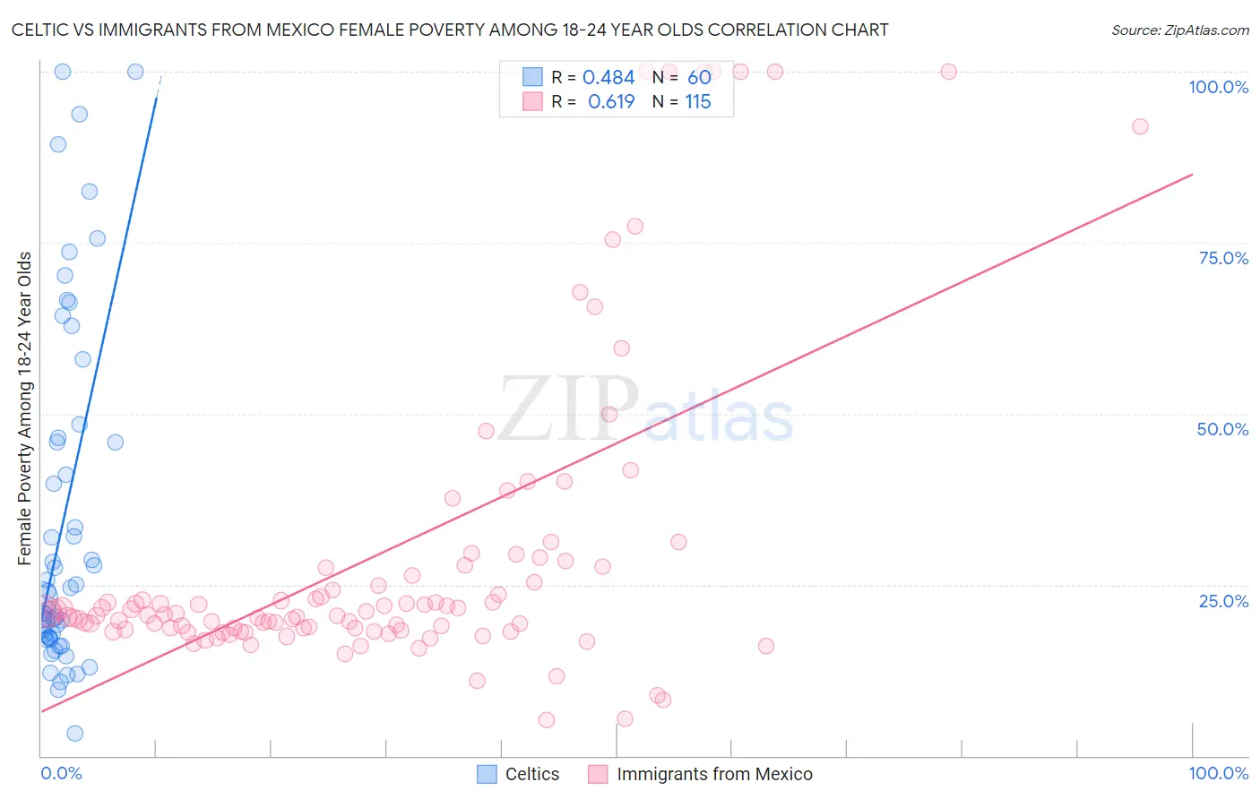 Celtic vs Immigrants from Mexico Female Poverty Among 18-24 Year Olds