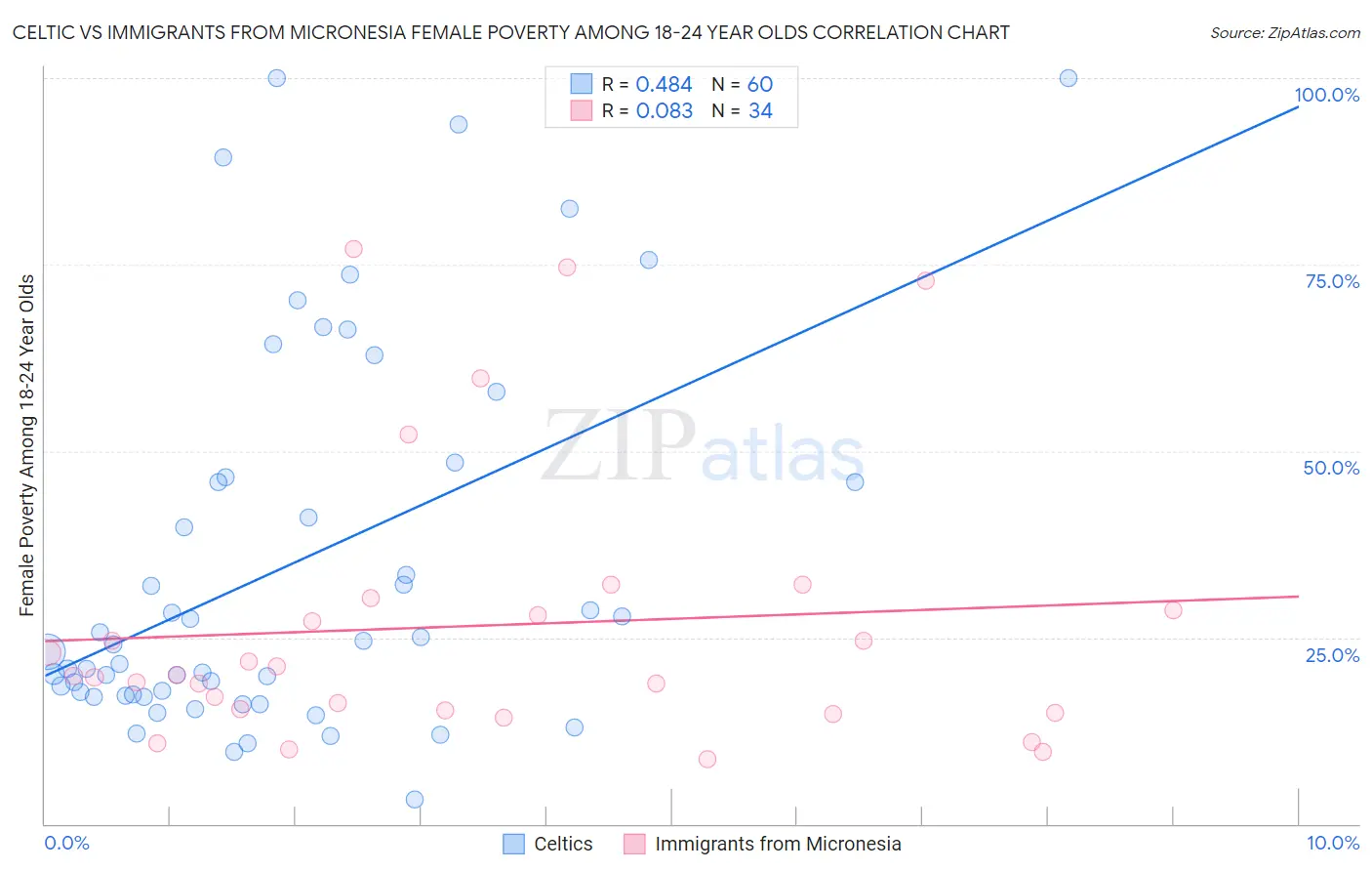 Celtic vs Immigrants from Micronesia Female Poverty Among 18-24 Year Olds