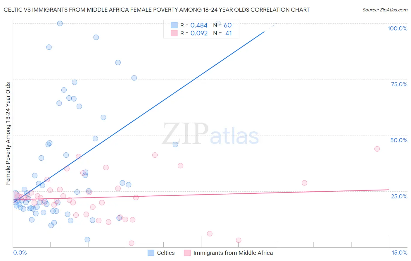 Celtic vs Immigrants from Middle Africa Female Poverty Among 18-24 Year Olds