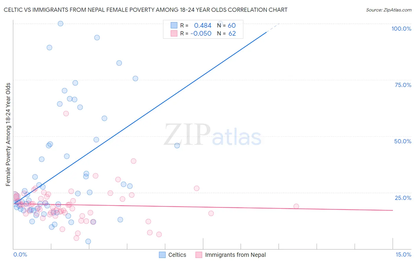 Celtic vs Immigrants from Nepal Female Poverty Among 18-24 Year Olds