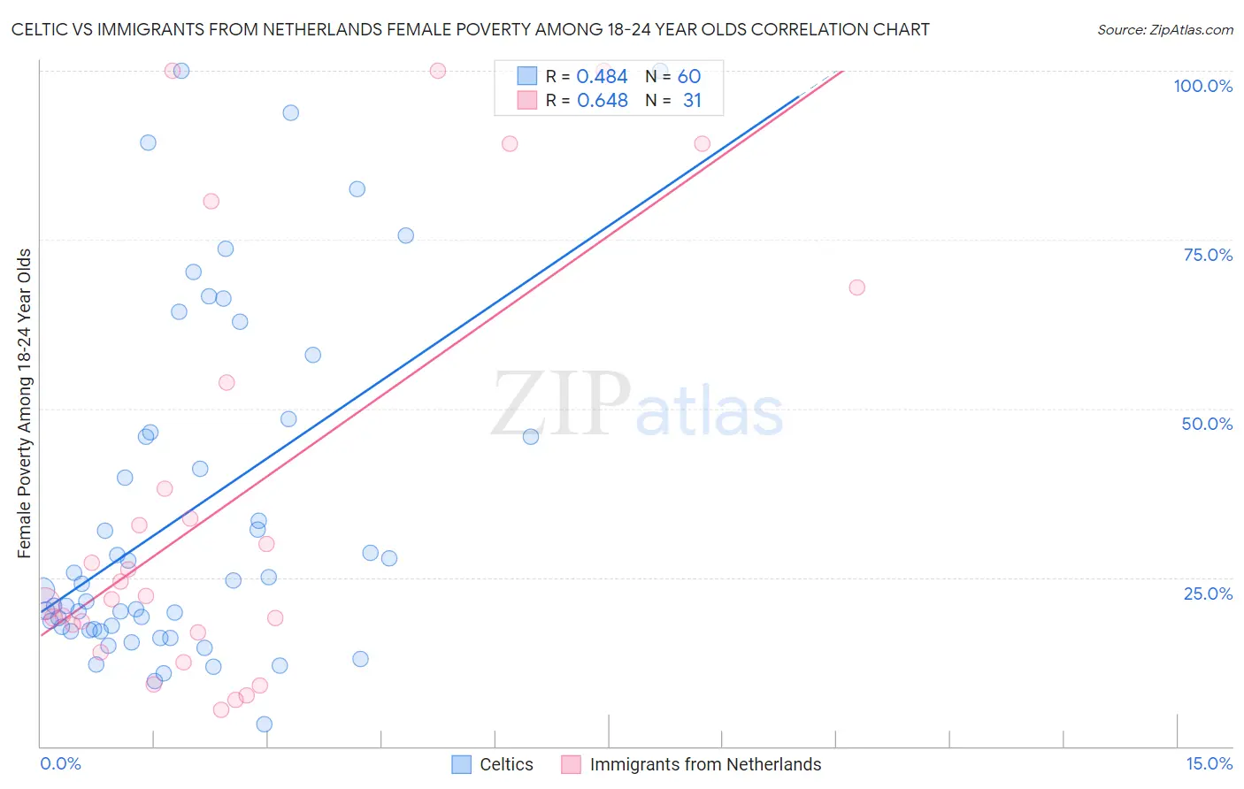 Celtic vs Immigrants from Netherlands Female Poverty Among 18-24 Year Olds