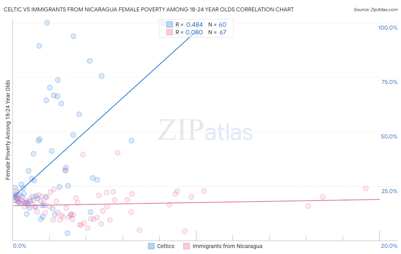 Celtic vs Immigrants from Nicaragua Female Poverty Among 18-24 Year Olds
