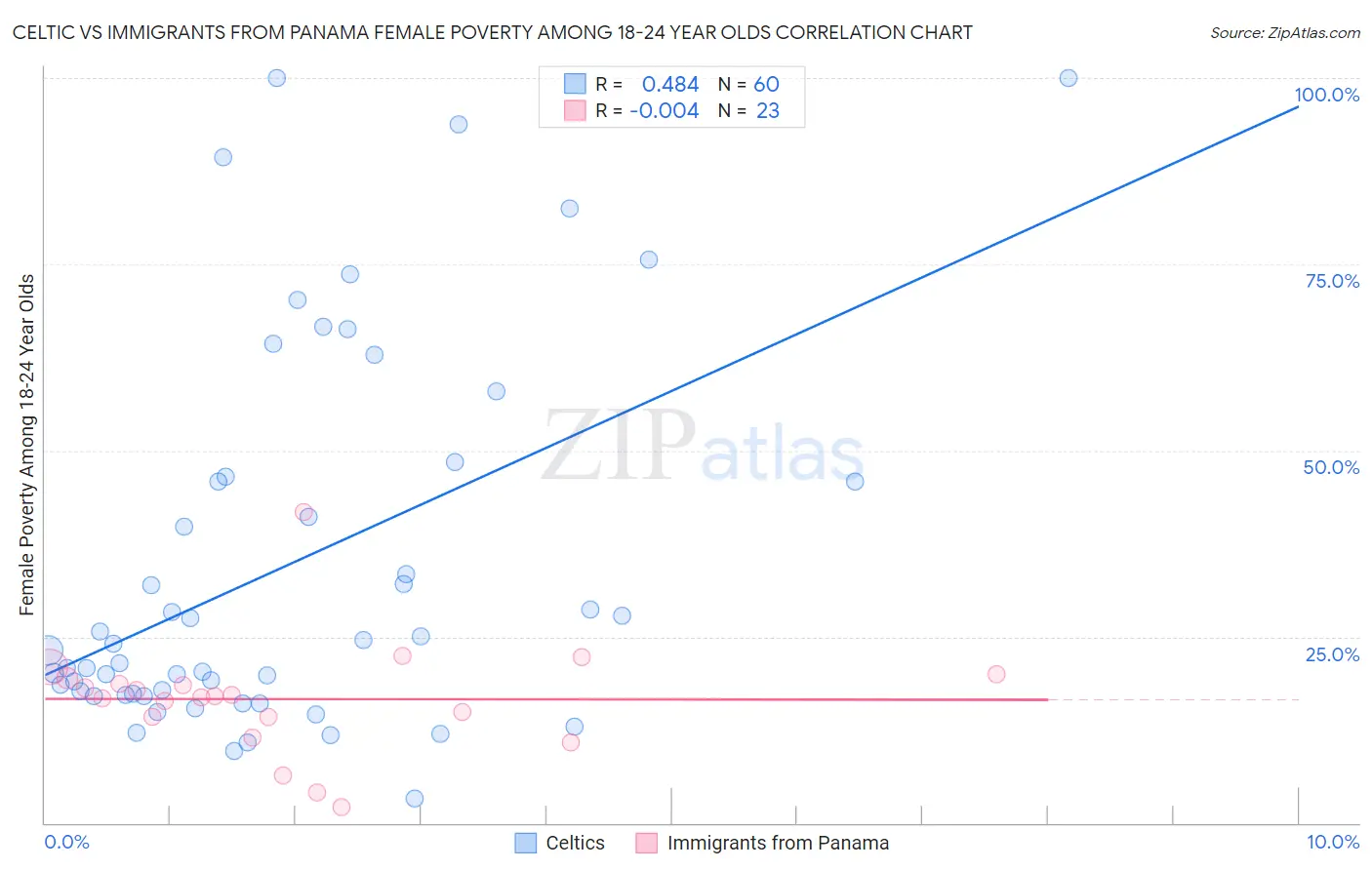 Celtic vs Immigrants from Panama Female Poverty Among 18-24 Year Olds