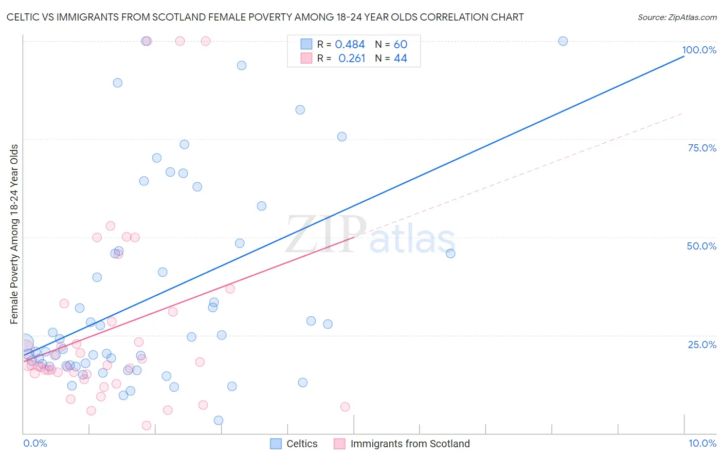 Celtic vs Immigrants from Scotland Female Poverty Among 18-24 Year Olds