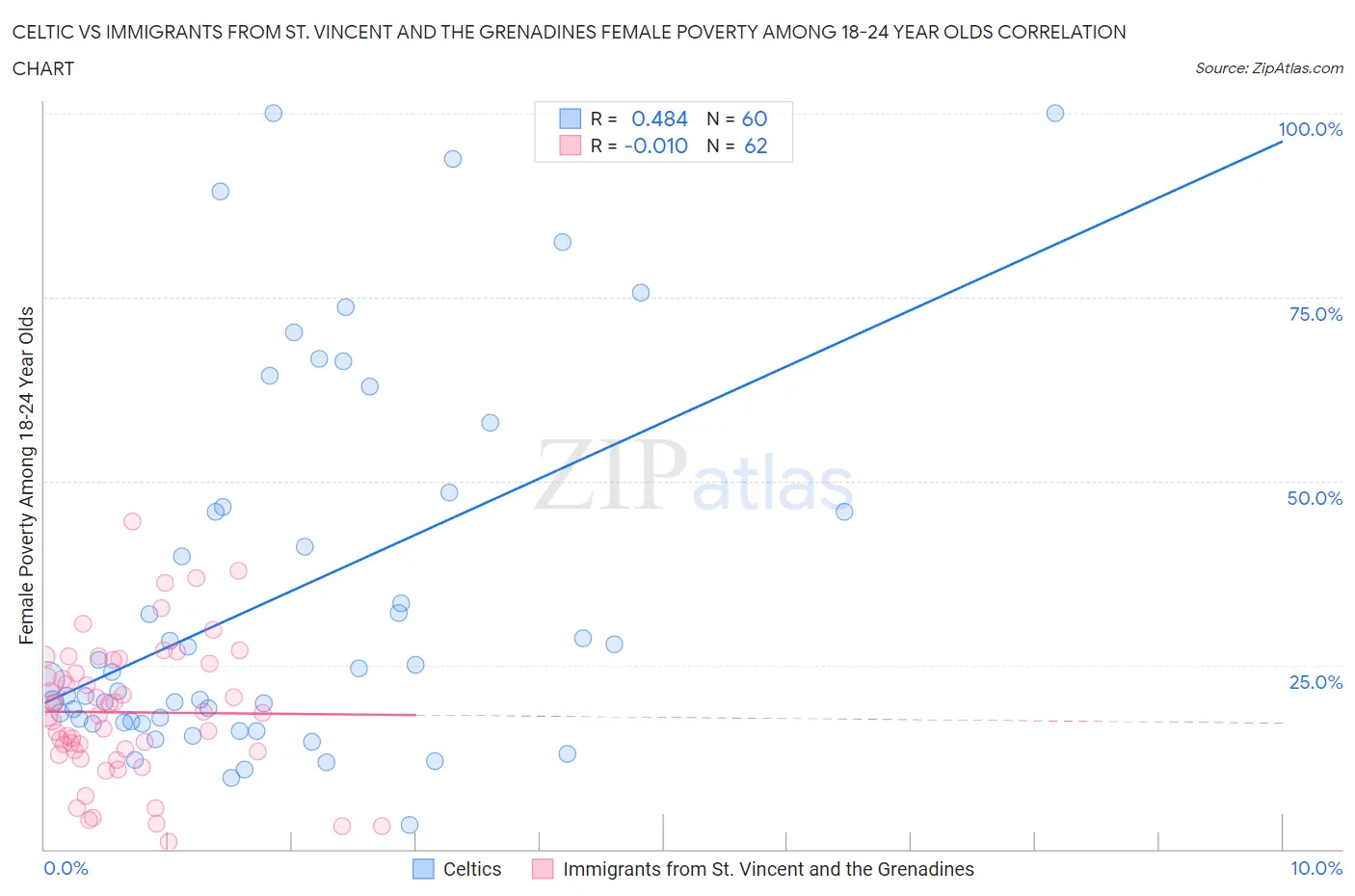 Celtic vs Immigrants from St. Vincent and the Grenadines Female Poverty Among 18-24 Year Olds