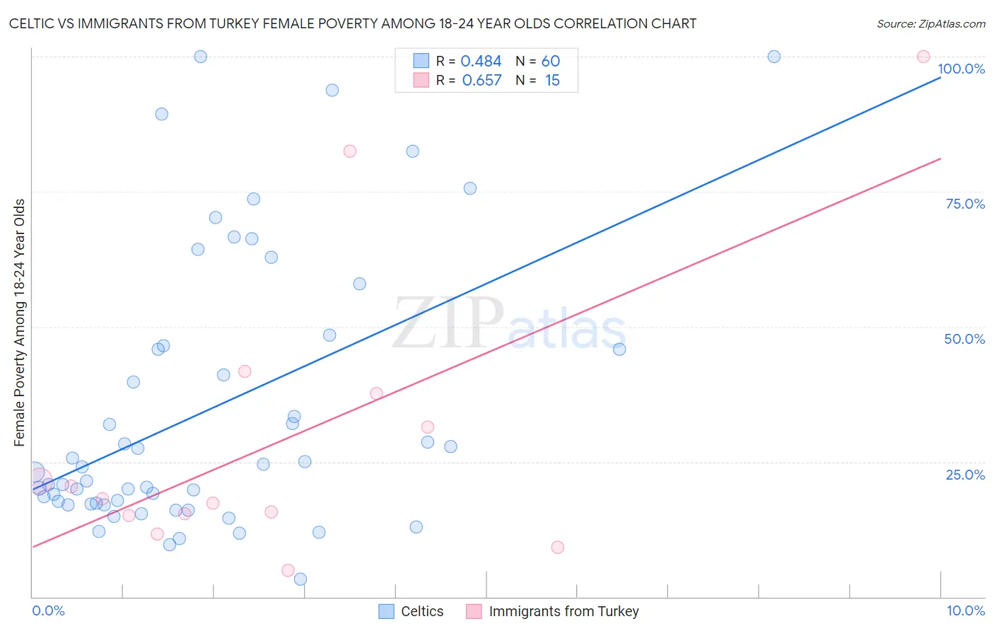 Celtic vs Immigrants from Turkey Female Poverty Among 18-24 Year Olds