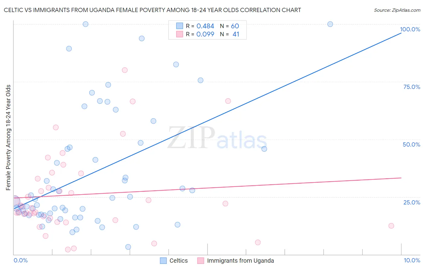 Celtic vs Immigrants from Uganda Female Poverty Among 18-24 Year Olds