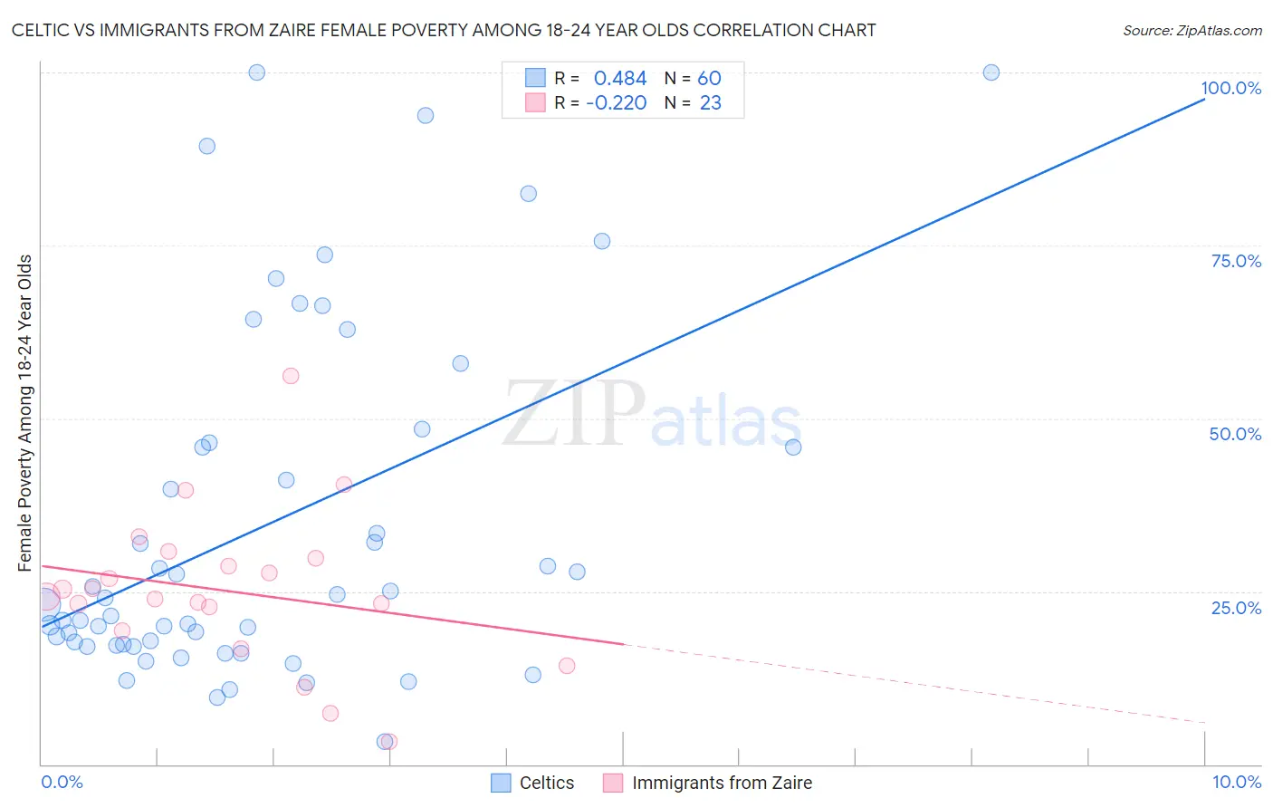 Celtic vs Immigrants from Zaire Female Poverty Among 18-24 Year Olds