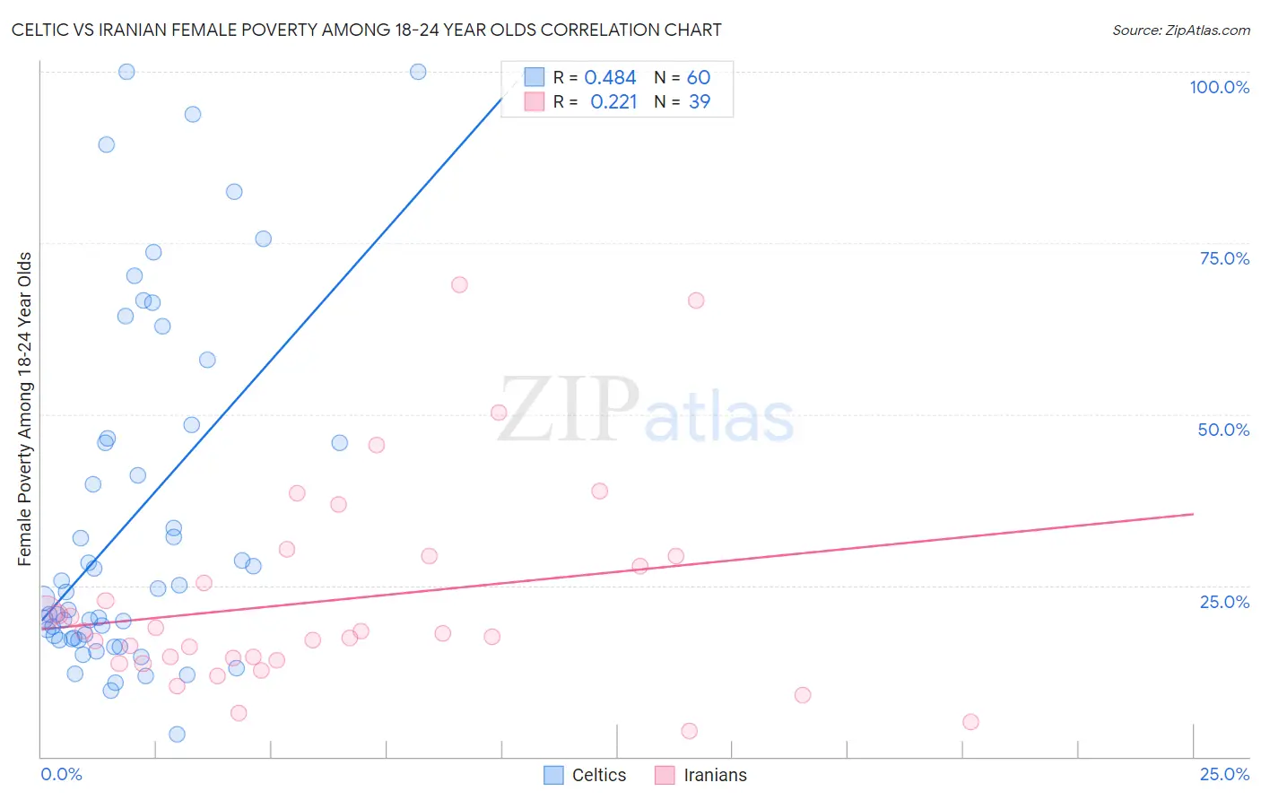 Celtic vs Iranian Female Poverty Among 18-24 Year Olds