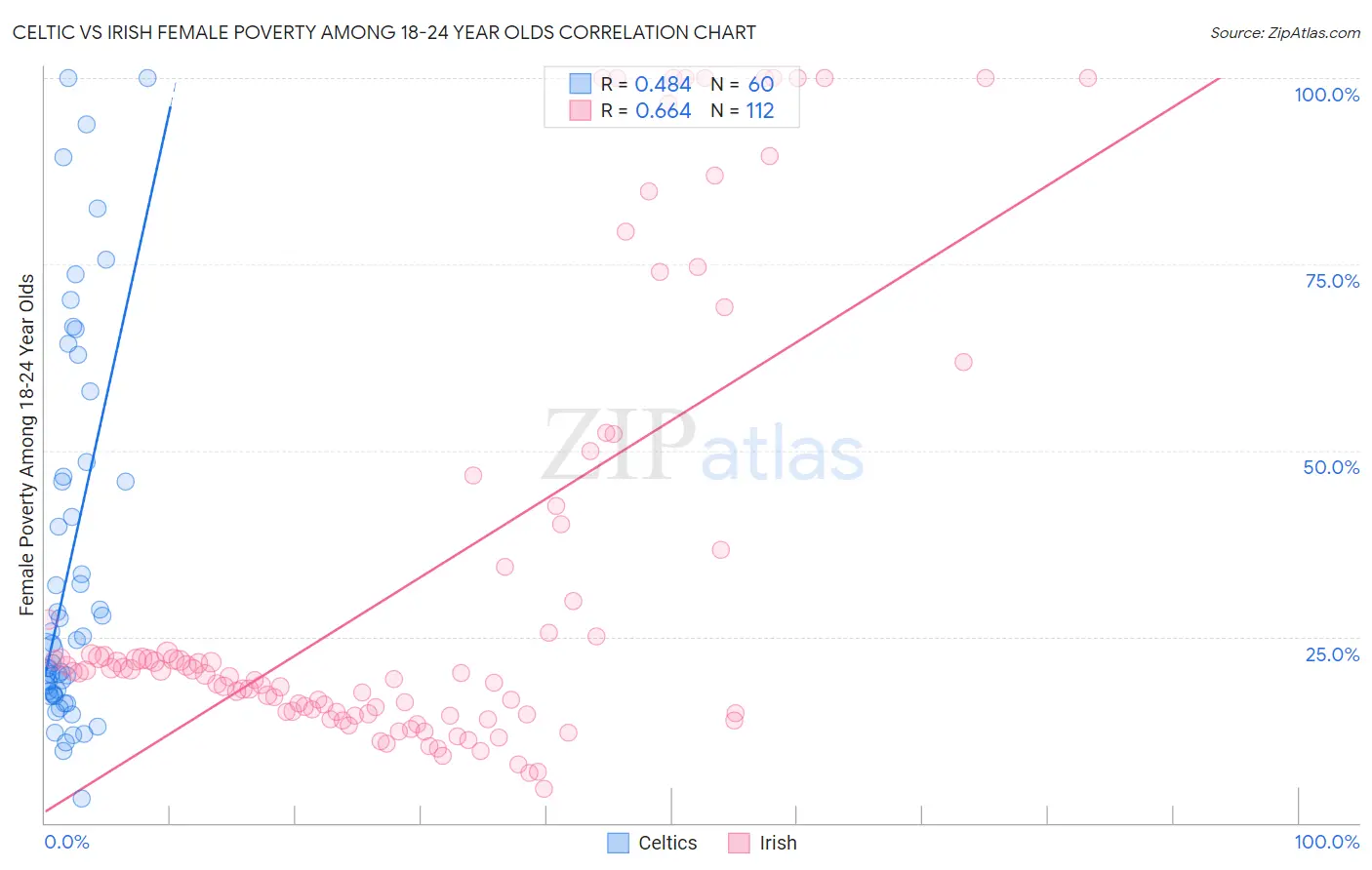 Celtic vs Irish Female Poverty Among 18-24 Year Olds