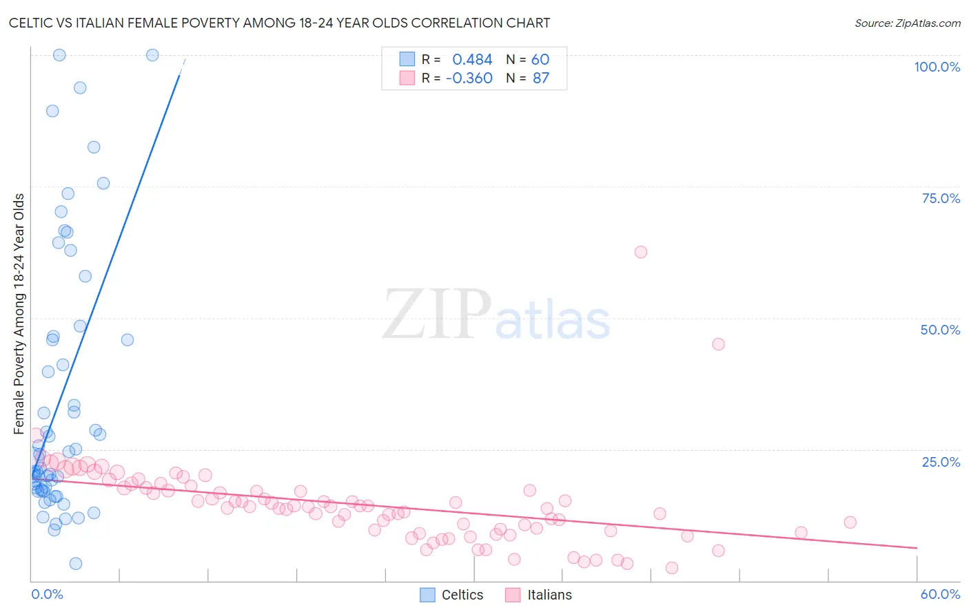 Celtic vs Italian Female Poverty Among 18-24 Year Olds