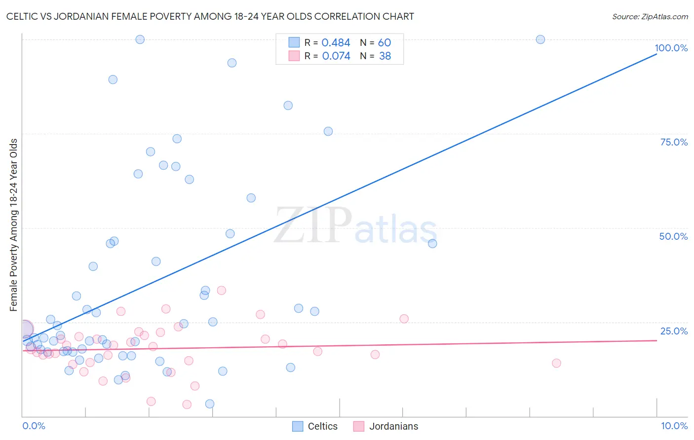 Celtic vs Jordanian Female Poverty Among 18-24 Year Olds