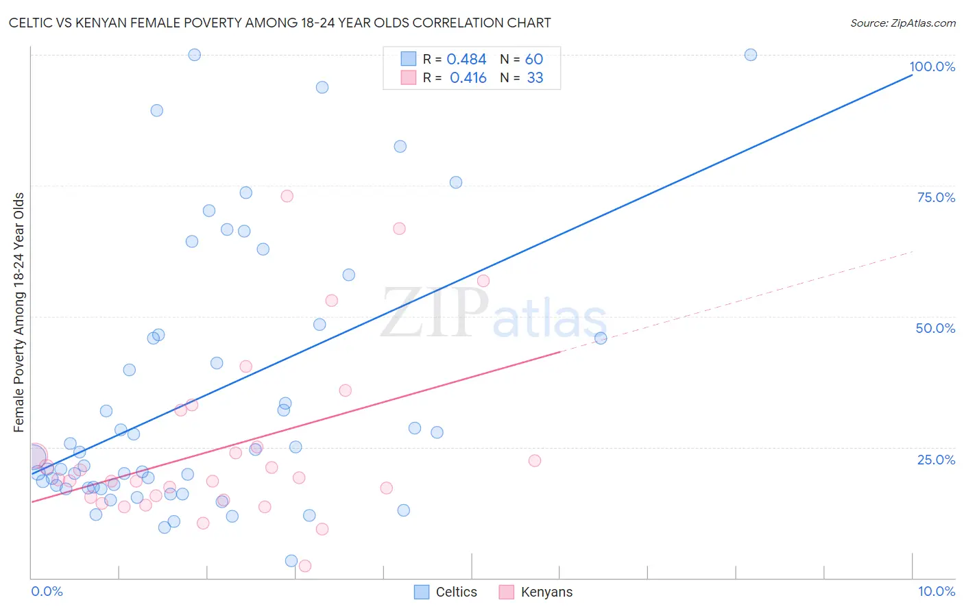 Celtic vs Kenyan Female Poverty Among 18-24 Year Olds