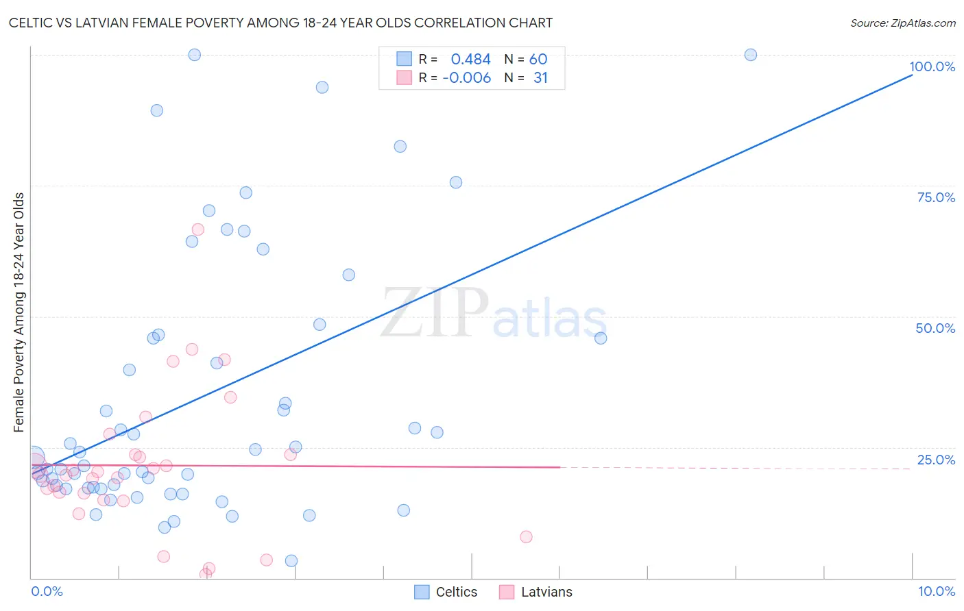 Celtic vs Latvian Female Poverty Among 18-24 Year Olds