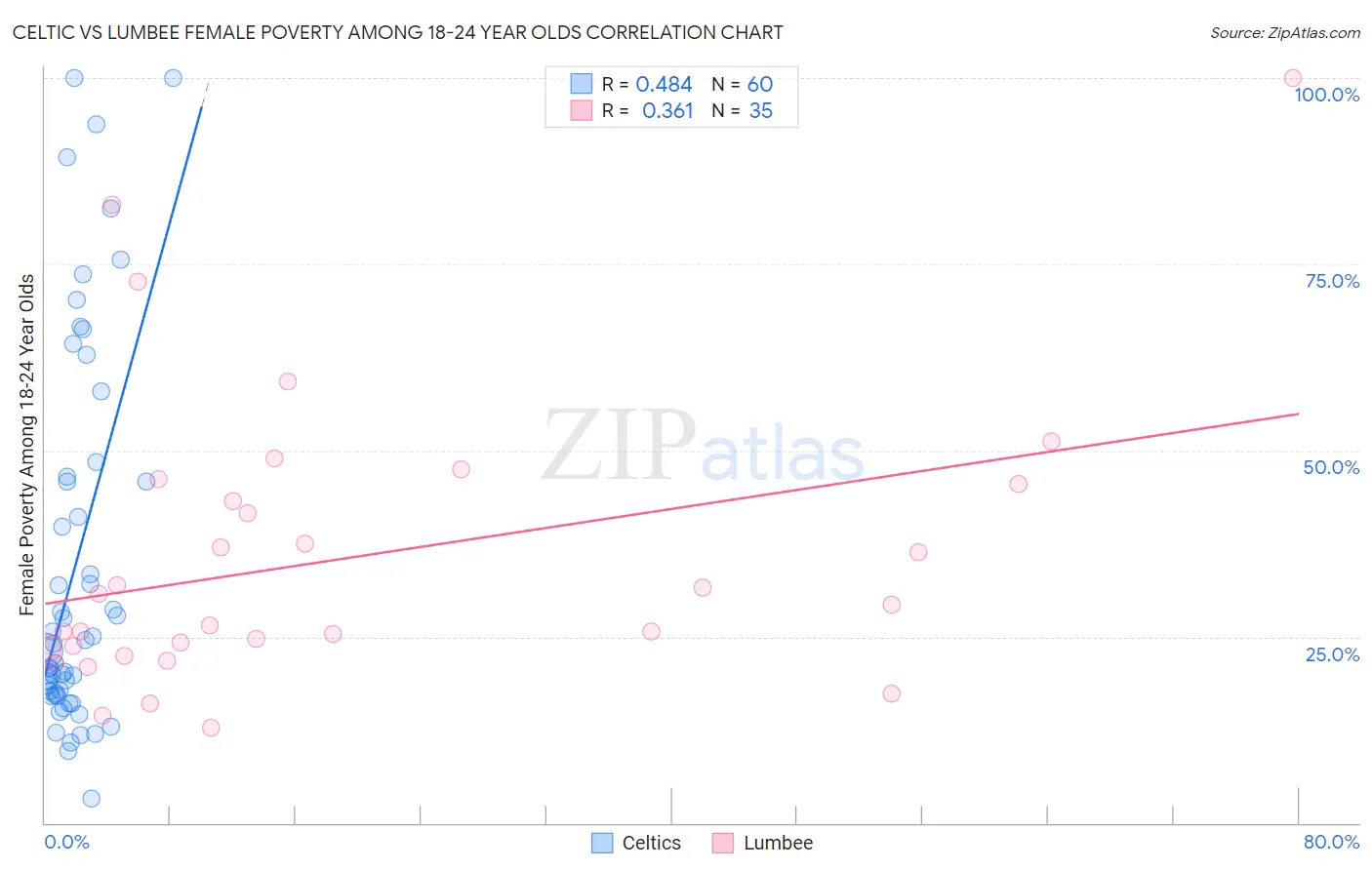 Celtic vs Lumbee Female Poverty Among 18-24 Year Olds