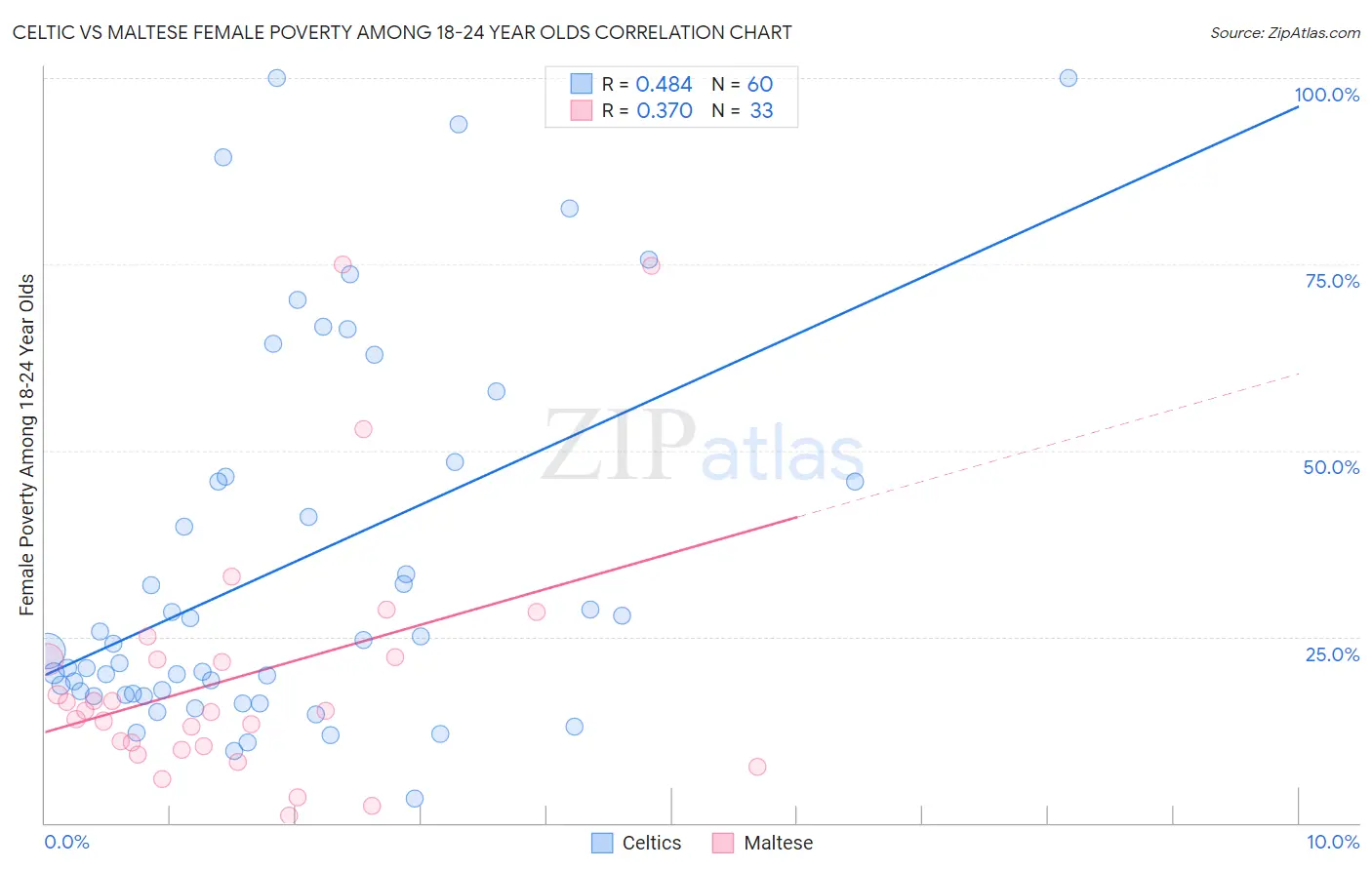 Celtic vs Maltese Female Poverty Among 18-24 Year Olds