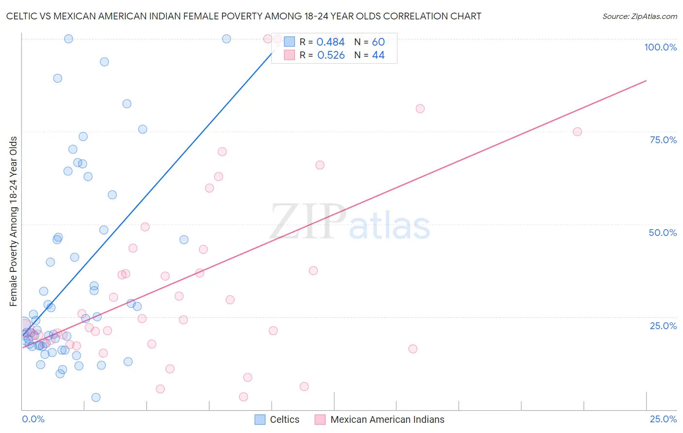 Celtic vs Mexican American Indian Female Poverty Among 18-24 Year Olds
