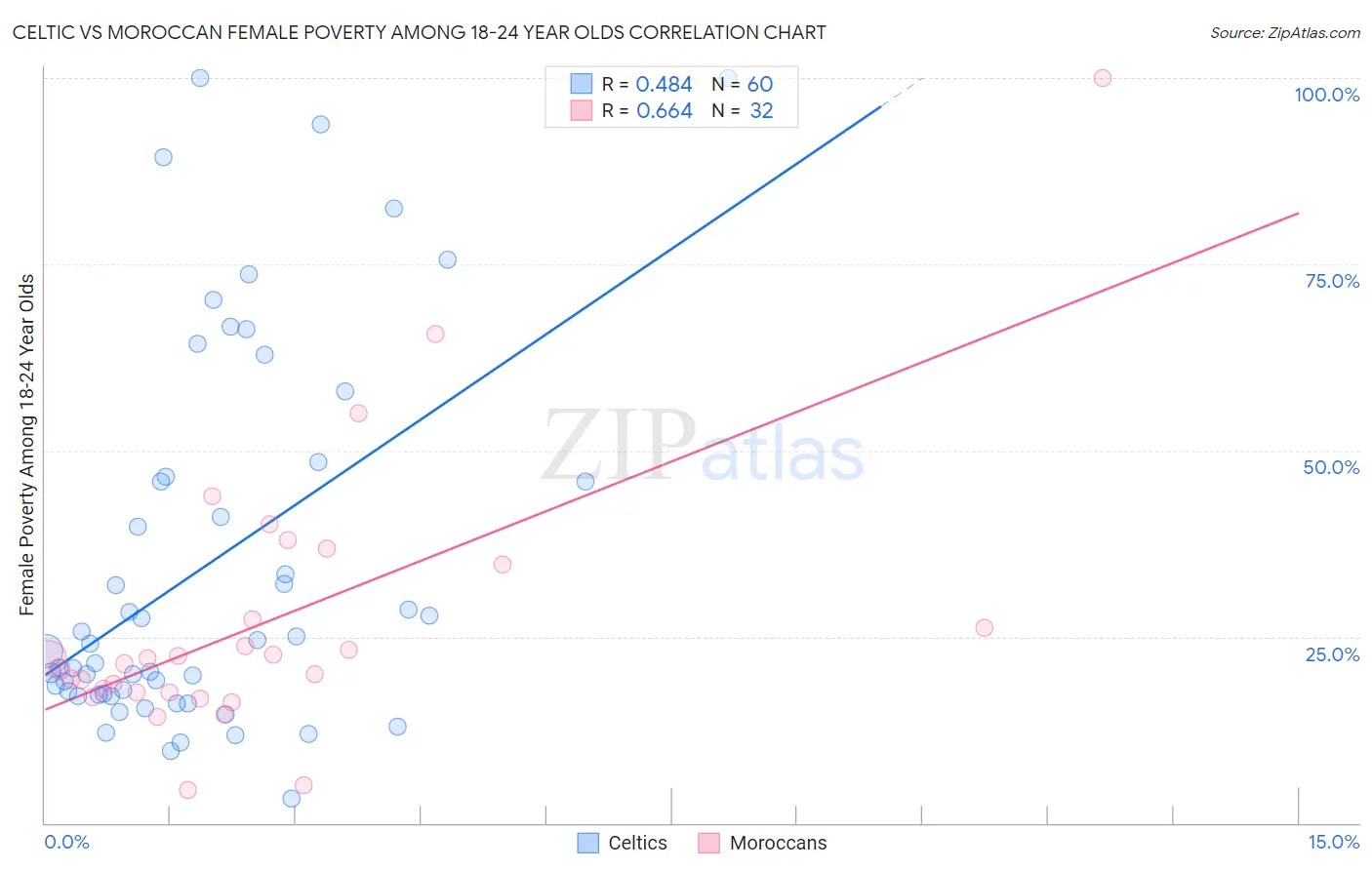 Celtic vs Moroccan Female Poverty Among 18-24 Year Olds