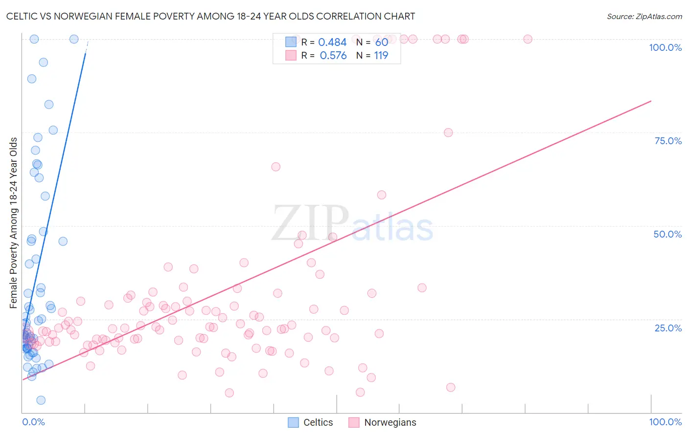 Celtic vs Norwegian Female Poverty Among 18-24 Year Olds