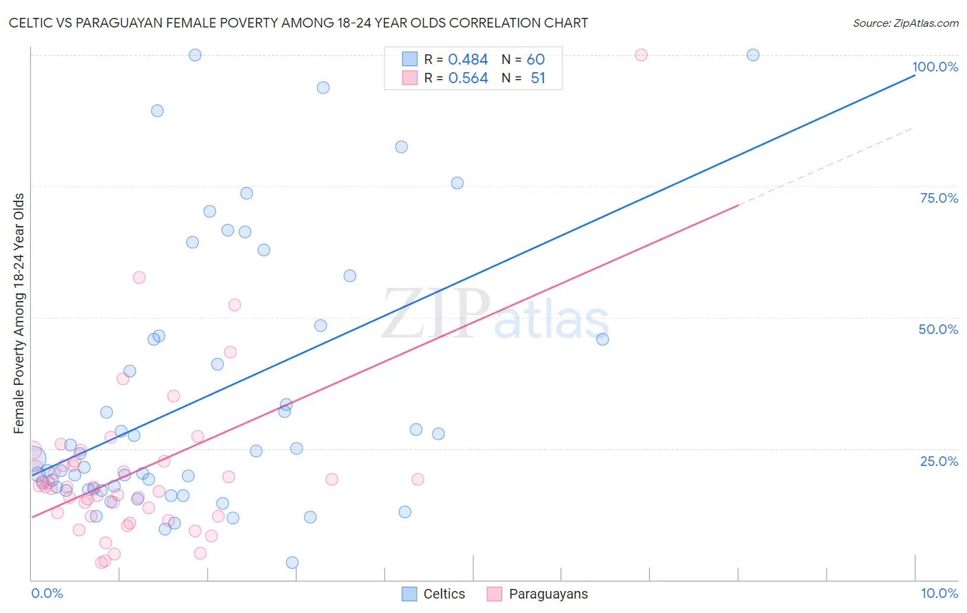 Celtic vs Paraguayan Female Poverty Among 18-24 Year Olds