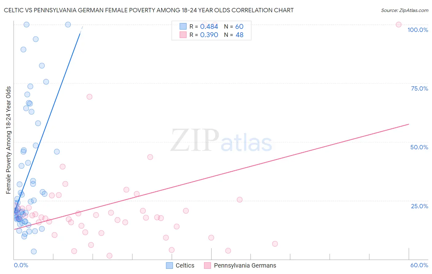 Celtic vs Pennsylvania German Female Poverty Among 18-24 Year Olds