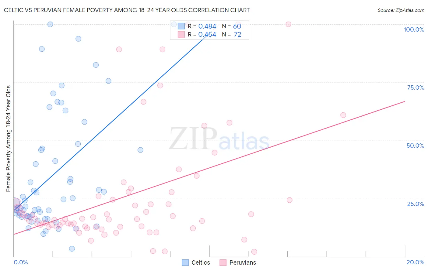 Celtic vs Peruvian Female Poverty Among 18-24 Year Olds
