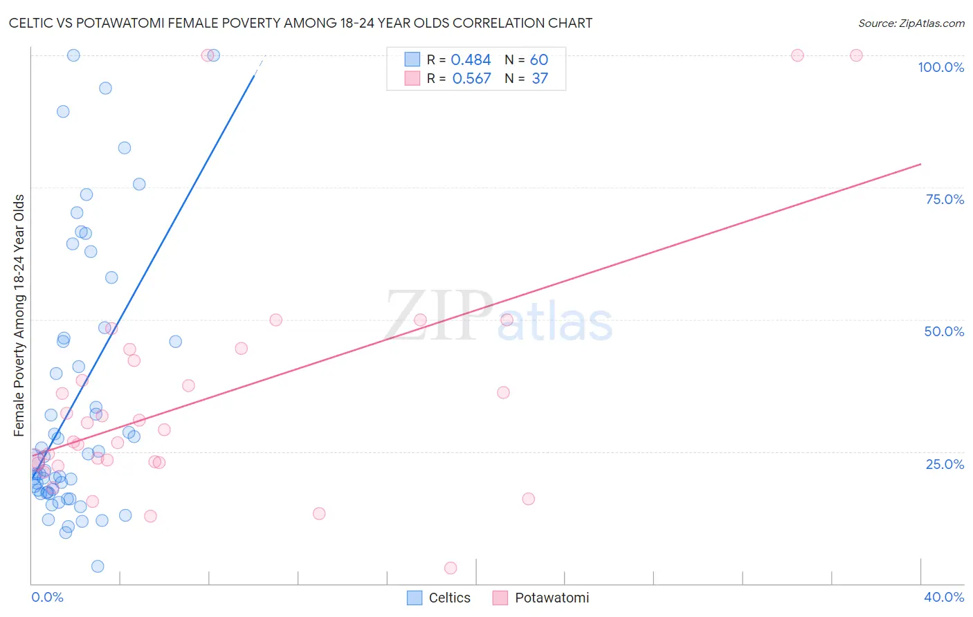 Celtic vs Potawatomi Female Poverty Among 18-24 Year Olds