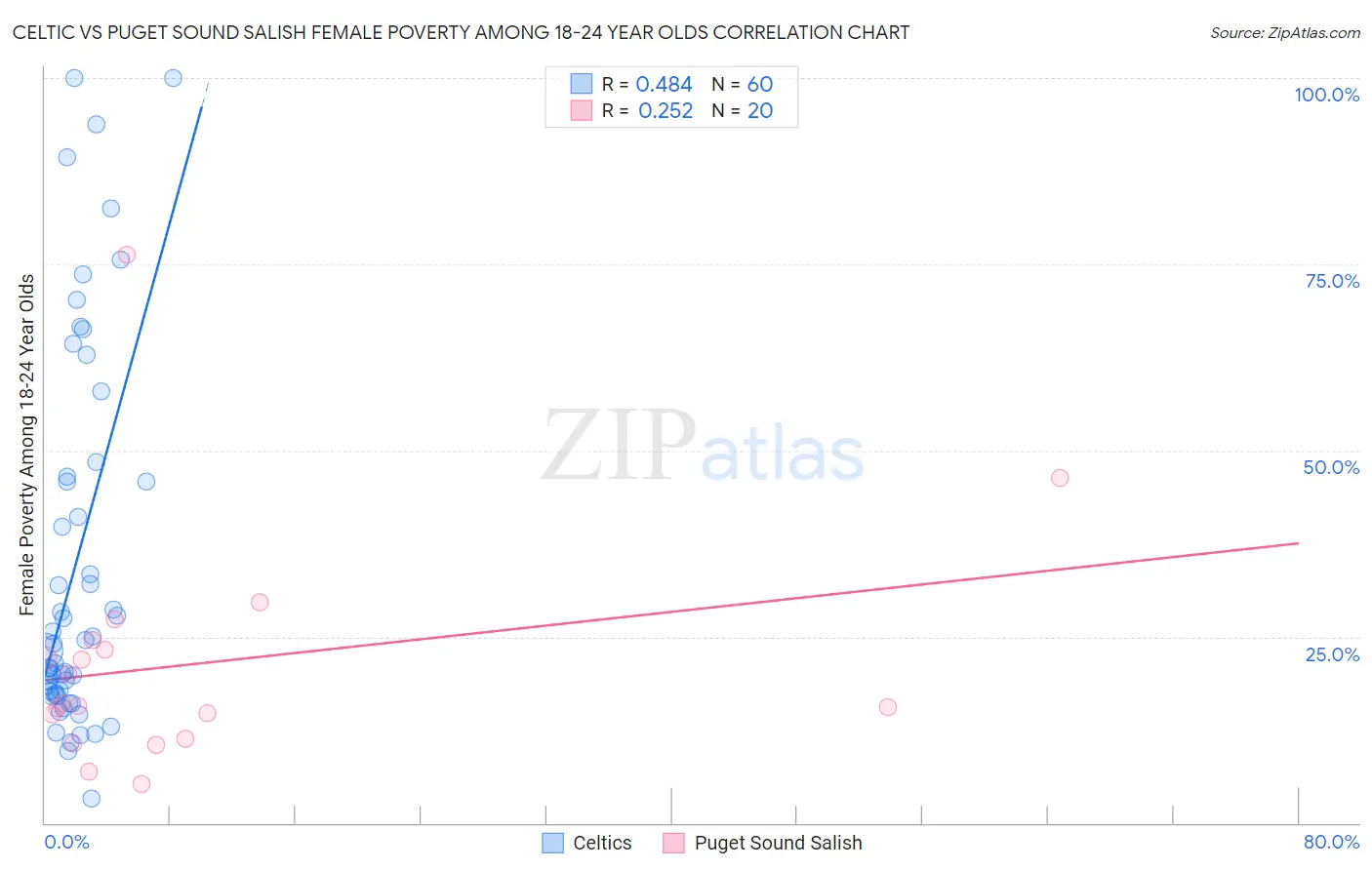 Celtic vs Puget Sound Salish Female Poverty Among 18-24 Year Olds