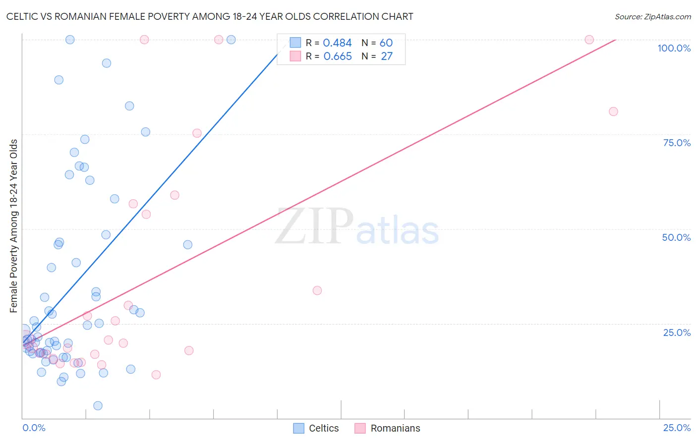 Celtic vs Romanian Female Poverty Among 18-24 Year Olds