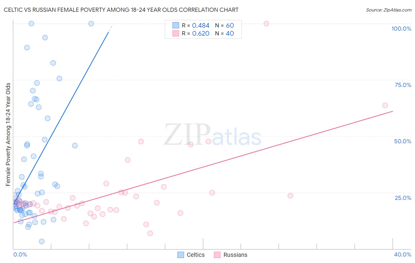 Celtic vs Russian Female Poverty Among 18-24 Year Olds