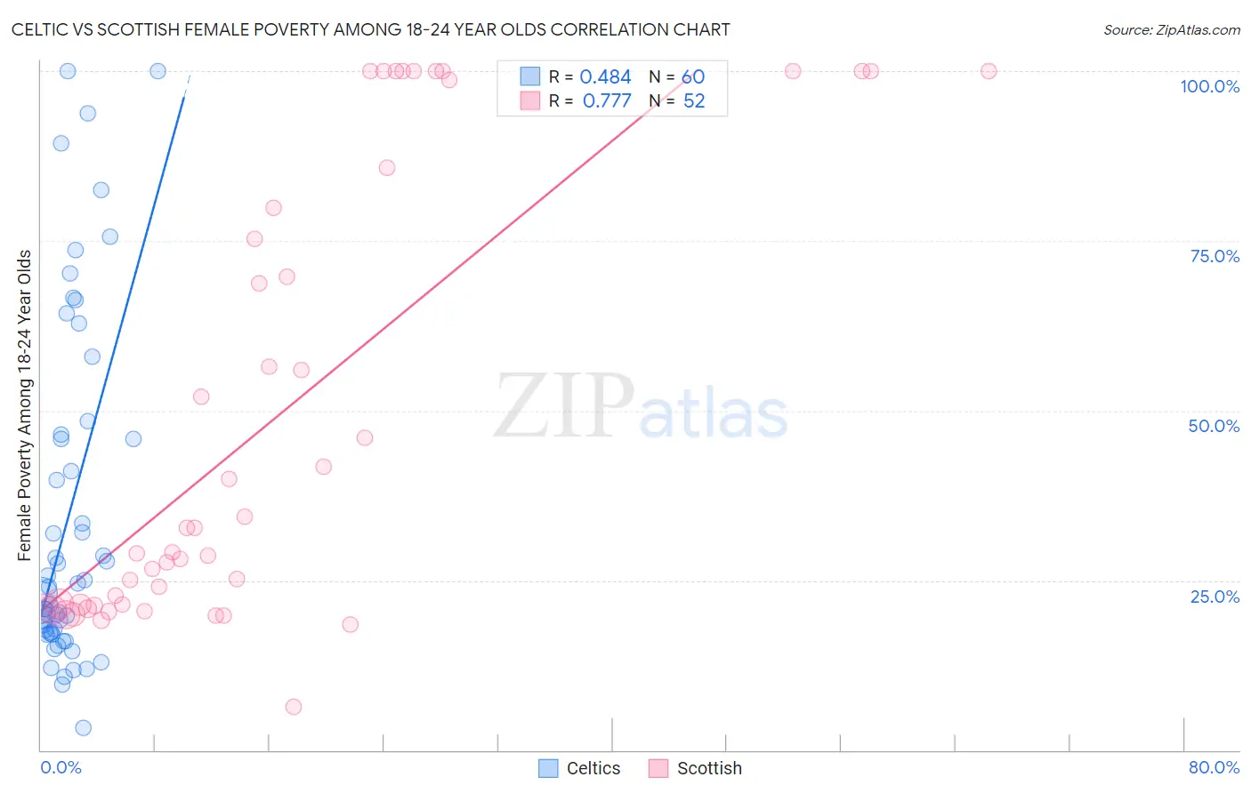 Celtic vs Scottish Female Poverty Among 18-24 Year Olds