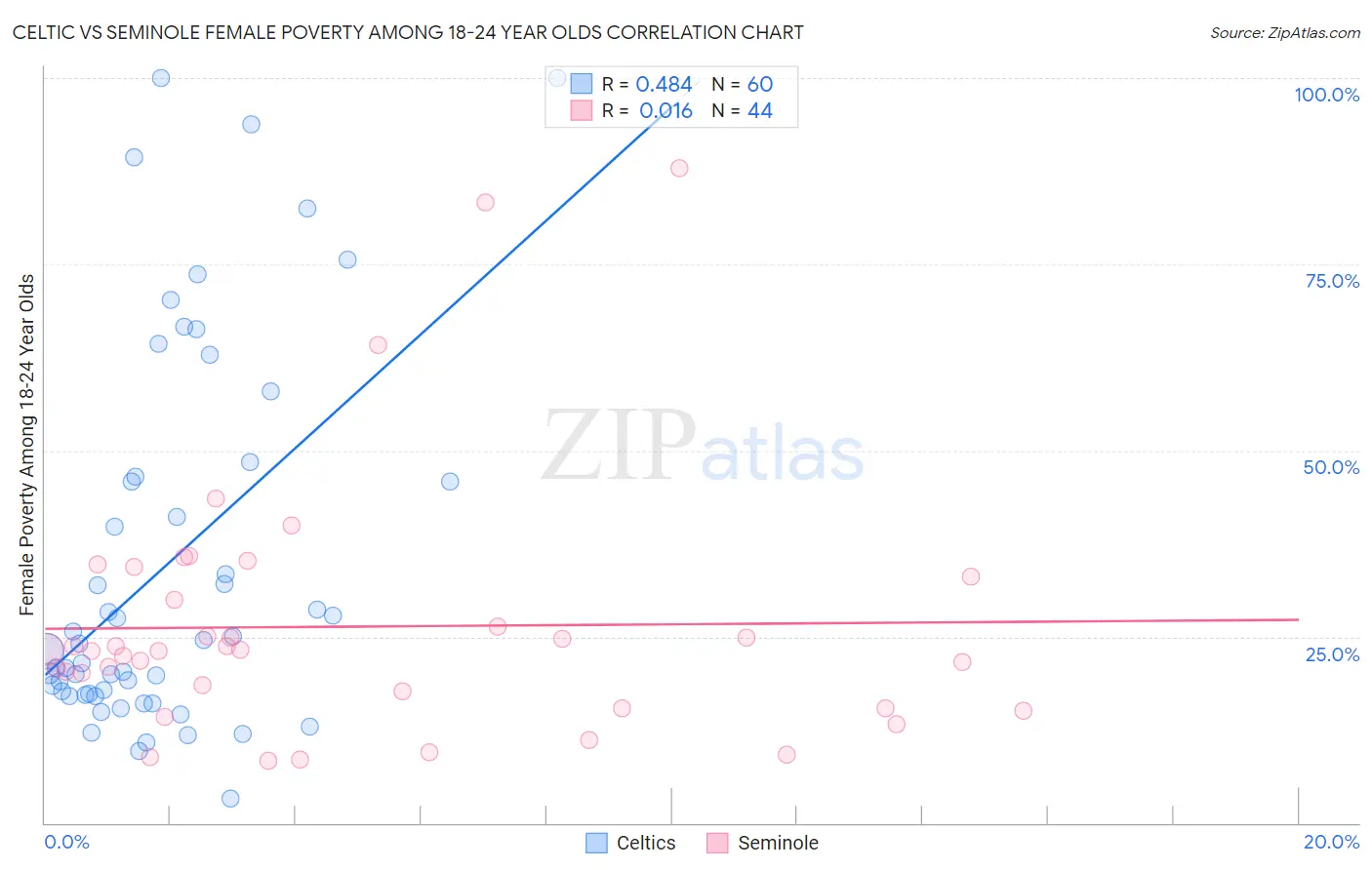 Celtic vs Seminole Female Poverty Among 18-24 Year Olds
