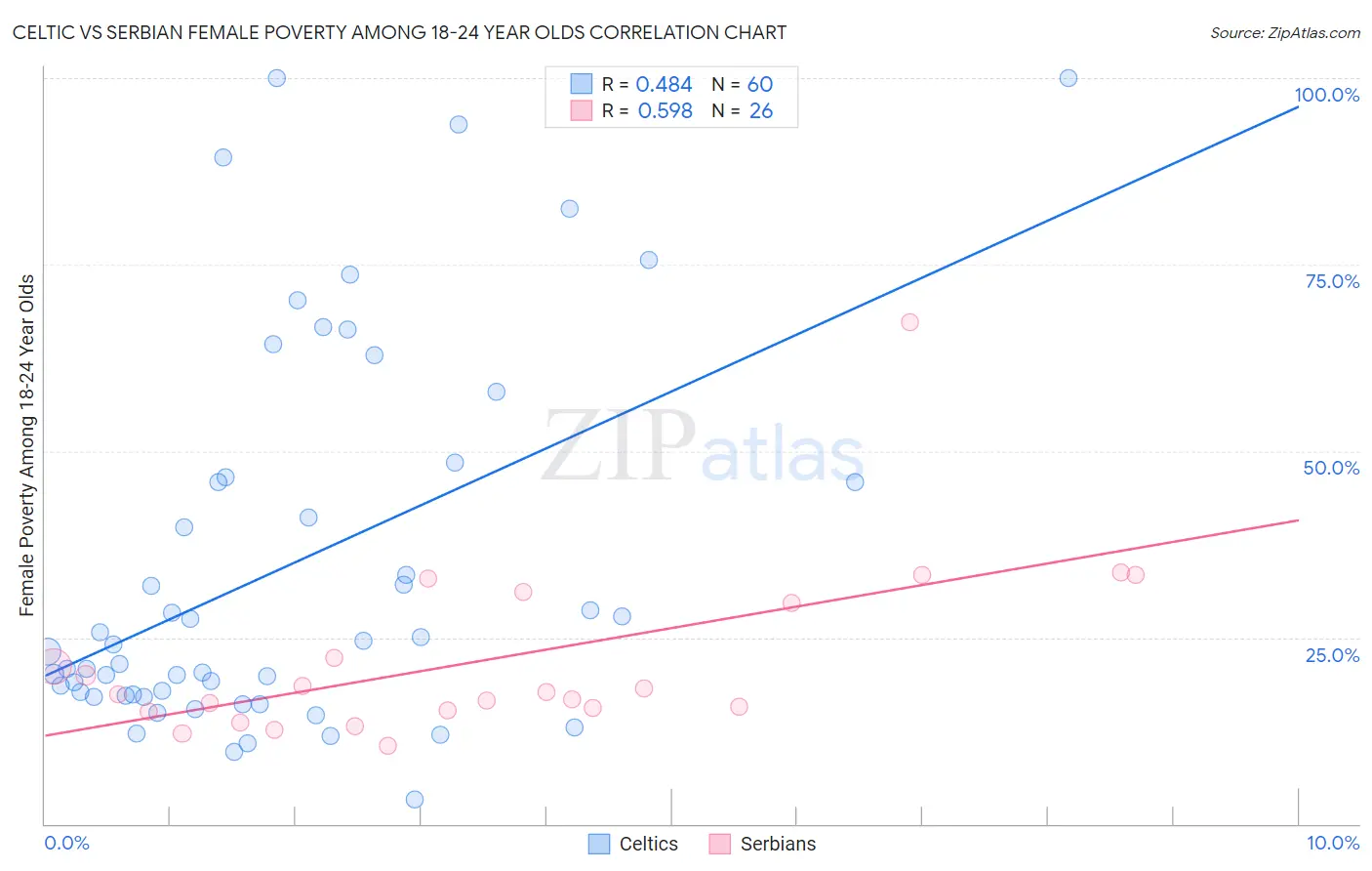 Celtic vs Serbian Female Poverty Among 18-24 Year Olds