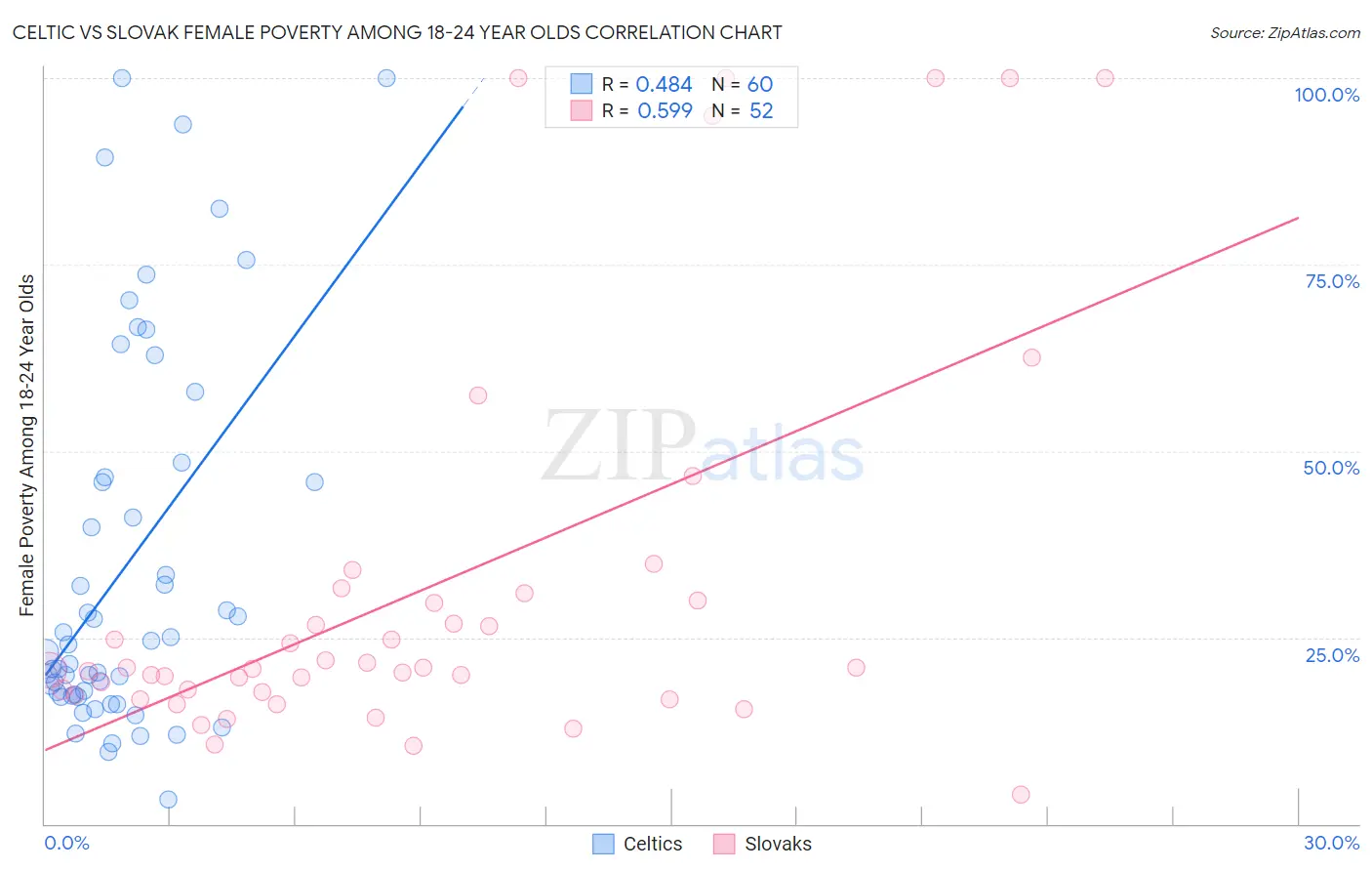 Celtic vs Slovak Female Poverty Among 18-24 Year Olds
