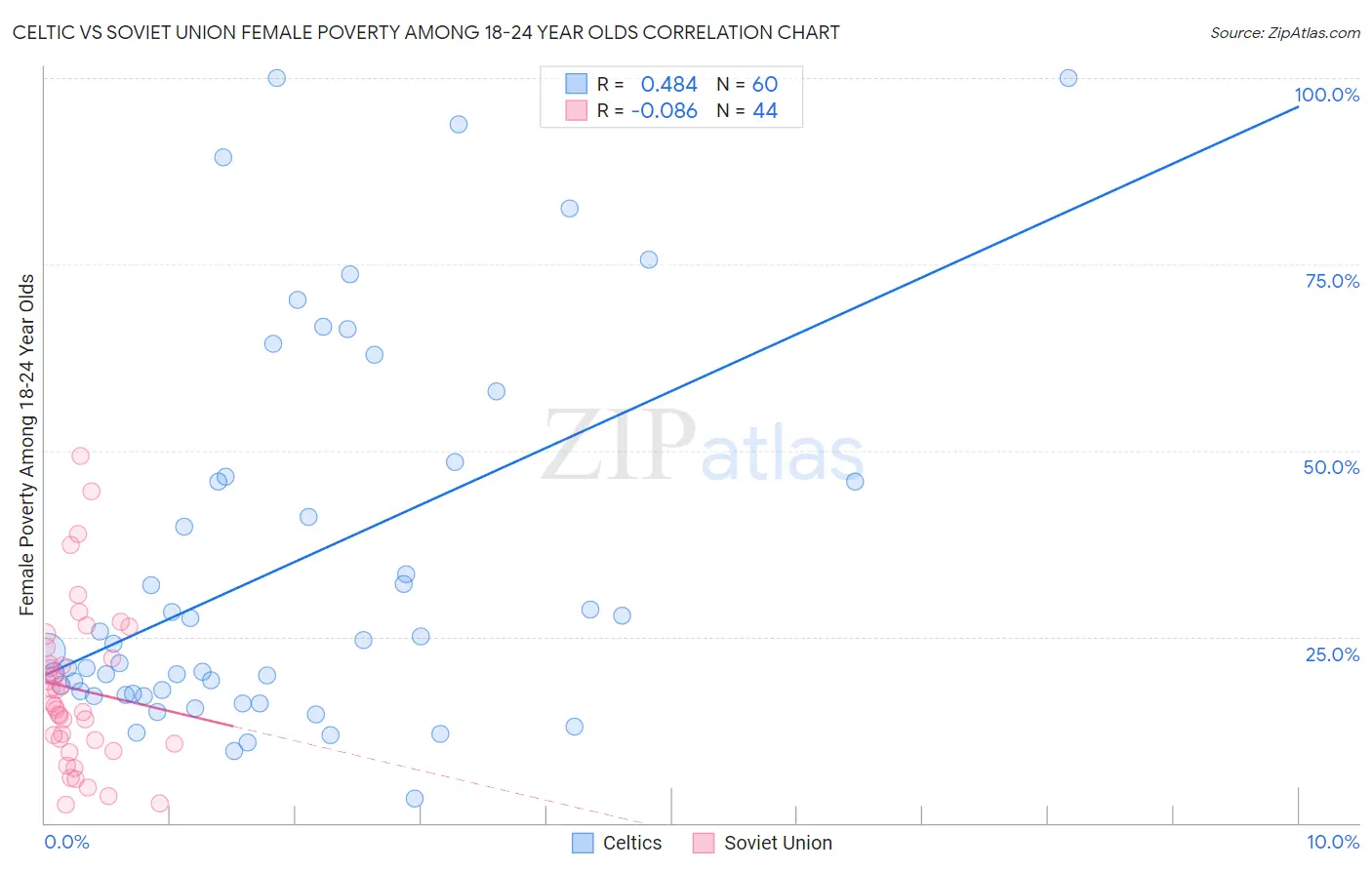 Celtic vs Soviet Union Female Poverty Among 18-24 Year Olds