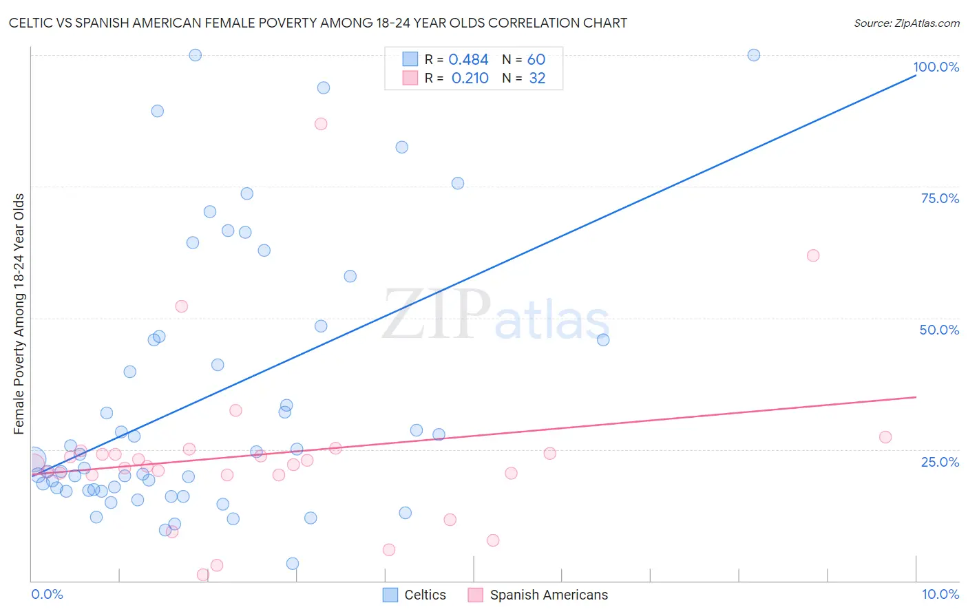 Celtic vs Spanish American Female Poverty Among 18-24 Year Olds