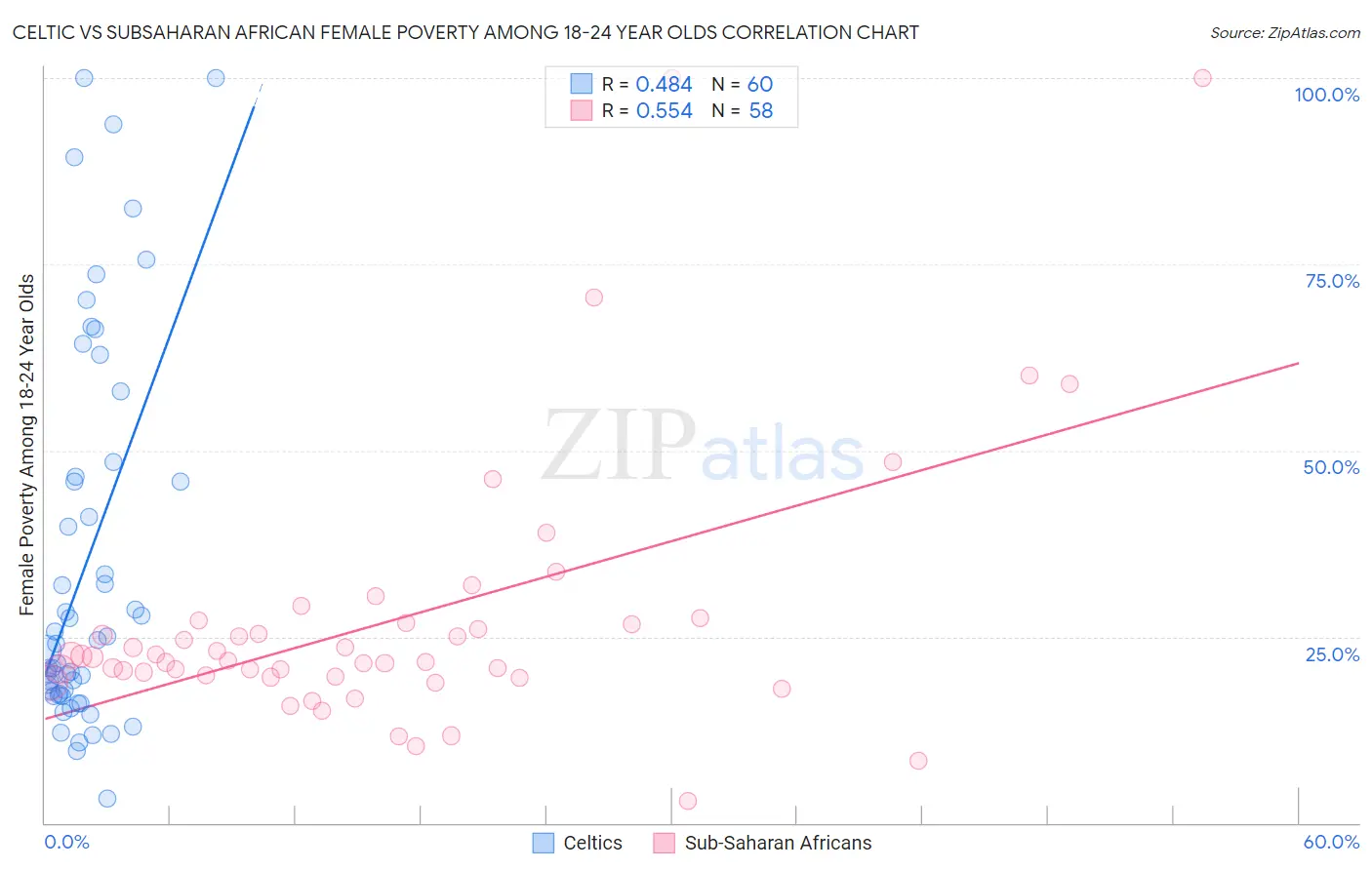 Celtic vs Subsaharan African Female Poverty Among 18-24 Year Olds